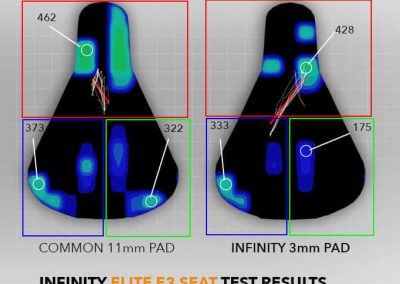 Satteldruckmessung des Infinity Bike Seat E3 mit dickem und dünnem Sitzpolster