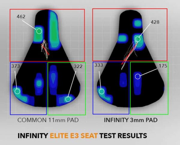 Satteldruckmessung des Infinity Bike Seat E3 mit dickem und dünnem Sitzpolster