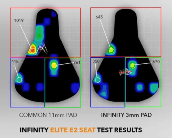 Satteldruckmessung des Infinity Bike Seat E2 mit dickem und dünnem Sitzpolster